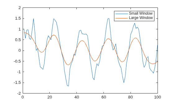 Figure contains an axes object. The axes object contains 2 objects of type line. These objects represent Small Window, Large Window.