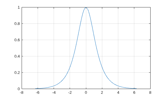 Figure contains an axes object. The axes object contains an object of type line.