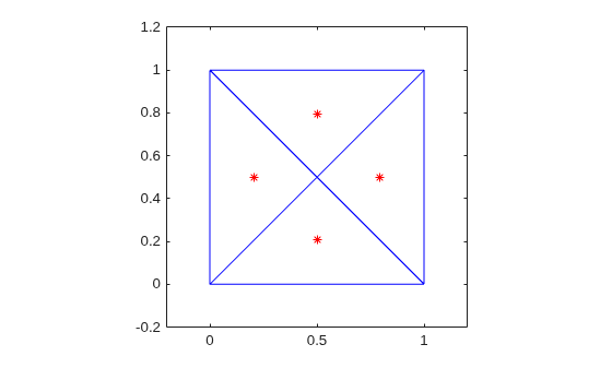 Figure contains an axes object. The axes object contains 2 objects of type line. One or more of the lines displays its values using only markers