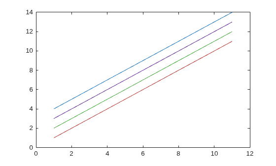 Figure contains an axes object. The axes object contains 4 objects of type line.