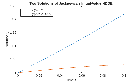 Figure contains an axes object. The axes object with title Two Solutions of Jackiewicz's Initial-Value NDDE, xlabel Time t, ylabel Solution y contains 2 objects of type line. These objects represent y'(0) = 2, y'(0) = .40637...