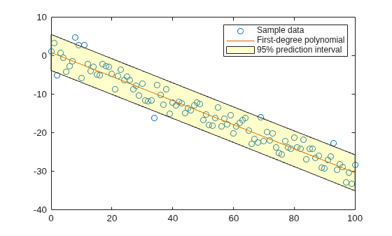 Figure contains an axes object. The axes object contains 3 objects of type line, patch. One or more of the lines displays its values using only markers These objects represent Sample data, First-degree polynomial, 95% prediction interval.