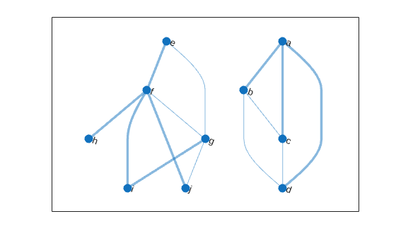 Figure contains an axes object. The axes object contains an object of type graphplot.
