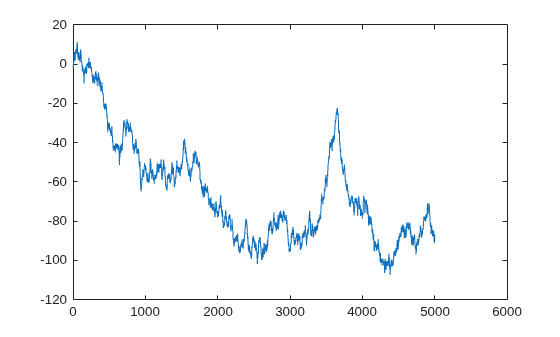 Figure contains an axes object. The axes object contains an object of type line.