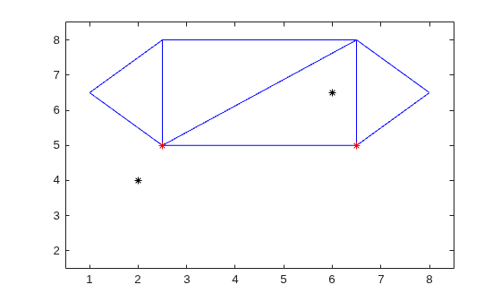 2-D triangulation with query points as black asterisks and nearest neighbor vertices highlighted as red asterisks