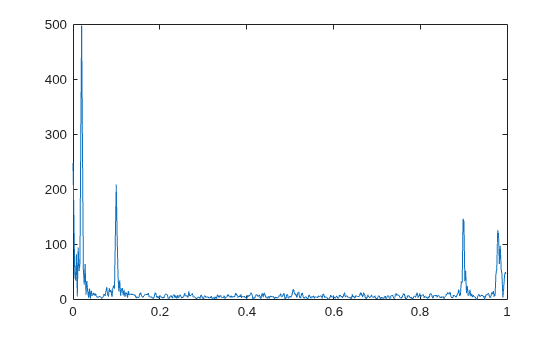 Figure contains an axes object. The axes object contains an object of type line.