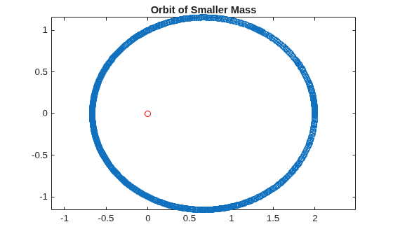Figure contains an axes object. The axes object with title Orbit of Smaller Mass contains 2 objects of type line. One or more of the lines displays its values using only markers