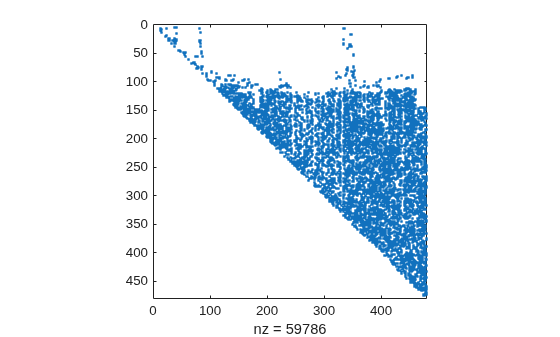 Figure contains an axes object. The axes object with xlabel nz = 59786 contains a line object which displays its values using only markers.