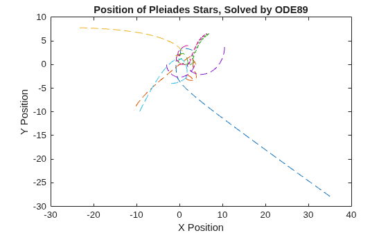 Figure contains an axes object. The axes object with title Position of Pleiades Stars, Solved by ODE89, xlabel X Position, ylabel Y Position contains 7 objects of type line.