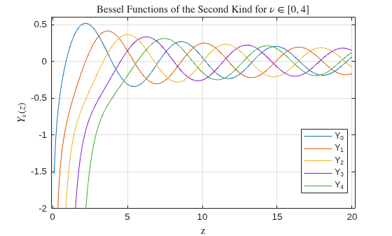 Figure contains an axes object. The axes object with title Bessel Functions of the Second Kind for nu in bracketleft 0 , 4 bracketright, xlabel z, ylabel Y indexOf nu baseline leftParenthesis z rightParenthesis contains 5 objects of type line. These objects represent Y_0, Y_1, Y_2, Y_3, Y_4.