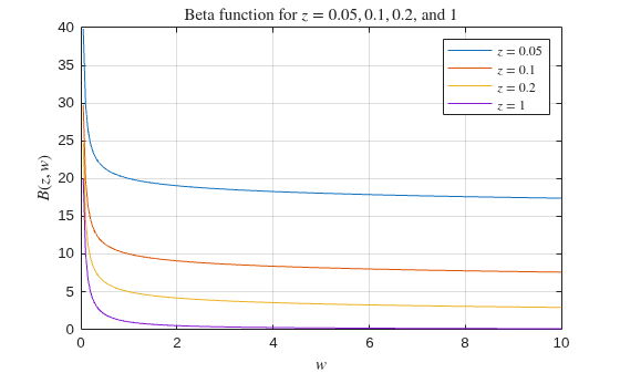 Figure contains an axes object. The axes object with title Beta function for $z = 0.05, 0.1, 0.2$, and $1$, xlabel $w$, ylabel $B(z,w)$ contains 4 objects of type line. These objects represent $z = 0.05$, $z = 0.1$, $z = 0.2$, $z = 1$.