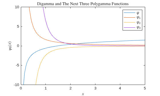 Figure contains an axes object. The axes object with title Digamma and The Next Three Polygamma Functions, xlabel $x$, ylabel psi indexOf k baseline leftParenthesis x rightParenthesis contains 4 objects of type line. These objects represent \psi, \psi_1, \psi_2, \psi_3.