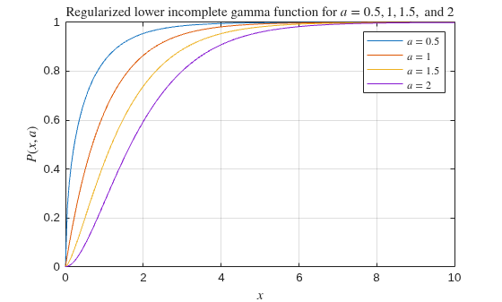 Figure contains an axes object. The axes object with title Regularized lower incomplete gamma function for $a = 0.5, 1, 1.5,$ and $2$, xlabel $x$, ylabel $P(x,a)$ contains 4 objects of type line. These objects represent $a = 0.5$, $a = 1$, $a = 1.5$, $a = 2$.