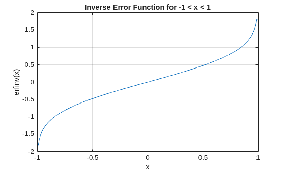 Figure contains an axes object. The axes object with title Inverse Error Function for -1 < x < 1, xlabel x, ylabel erfinv(x) contains an object of type line.