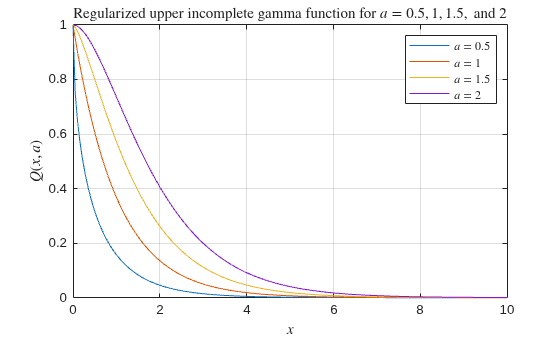 Figure contains an axes object. The axes object with title Regularized upper incomplete gamma function for $a = 0.5, 1, 1.5,$ and $2$, xlabel $x$, ylabel $Q(x,a)$ contains 4 objects of type line. These objects represent $a = 0.5$, $a = 1$, $a = 1.5$, $a = 2$.