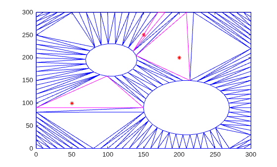 Triangulation with enclosing triangles for the query points highlighted in magenta