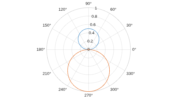Figure contains an axes object with type polaraxes. The polaraxes object contains 2 objects of type line.