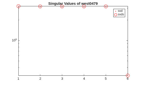 Figure contains an axes object. The axes object with title Singular Values of west0479 contains 2 objects of type line. One or more of the lines displays its values using only markers These objects represent svd, svds.