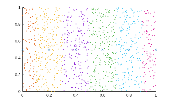 Figure contains an axes object. The axes object contains 7 objects of type line. One or more of the lines displays its values using only markers
