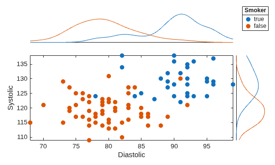 Figure contains an object of type scatterhistogram.