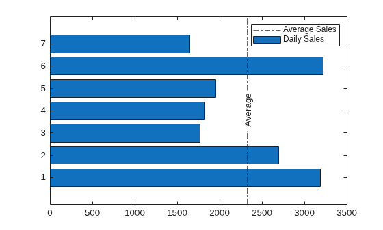 Figure contains an axes object. The axes object contains 2 objects of type bar, constantline. These objects represent Daily Sales, Average Sales.