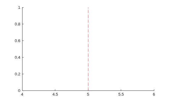 Figure contains an axes object. The axes object contains an object of type constantline.