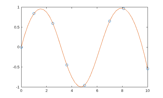 Figure contains an axes object. The axes object contains 2 objects of type line. One or more of the lines displays its values using only markers