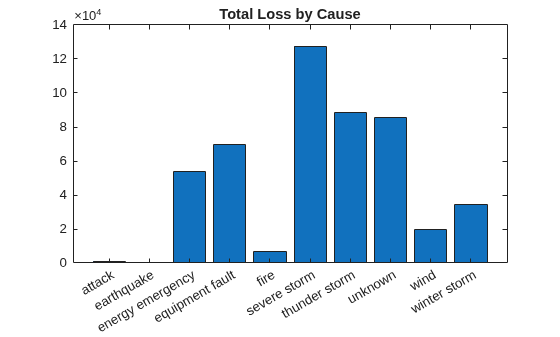 Figure contains an axes object. The axes object with title Total Loss by Cause contains an object of type bar.