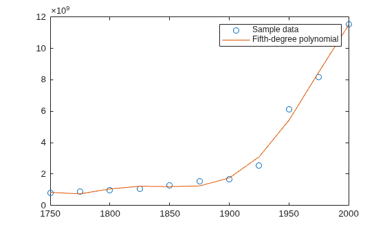 Figure contains an axes object. The axes object contains 2 objects of type line. One or more of the lines displays its values using only markers These objects represent Sample data, Fifth-degree polynomial.