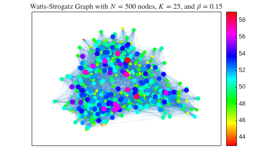 Figure contains an axes object. The axes object with title Watts - Strogatz Graph with N equals 5 0 0 nodes, K equals 2 5 , and beta equals 0 point 1 5 contains an object of type graphplot.