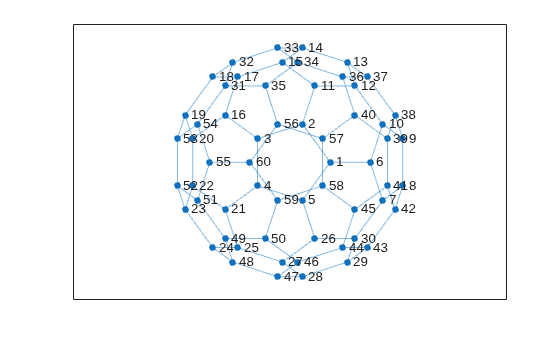 Figure contains an axes object. The axes object contains an object of type graphplot.