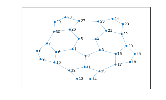 Figure contains an axes object. The axes object contains an object of type graphplot.