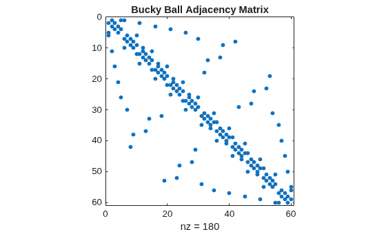 Figure contains an axes object. The axes object with title Bucky Ball Adjacency Matrix, xlabel nz = 180 contains a line object which displays its values using only markers.