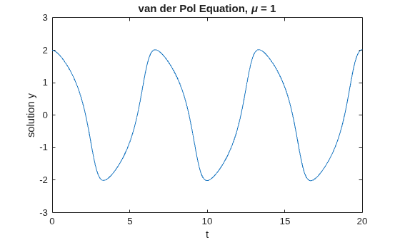Figure contains an axes object. The axes object with title van der Pol Equation, mu = 1, xlabel t, ylabel solution y contains an object of type line.