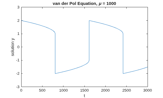 Figure contains an axes object. The axes object with title van der Pol Equation, mu = 1000, xlabel t, ylabel solution y contains an object of type line.