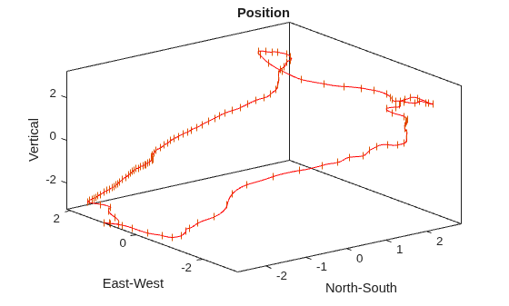 Figure contains an axes object. The axes object with title Position, xlabel North-South, ylabel East-West contains 2 objects of type line. One or more of the lines displays its values using only markers