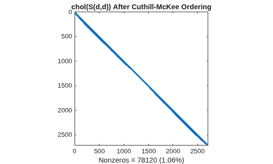 Figure contains an axes object. The axes object with title chol(S(d,d)) After Cuthill-McKee Ordering, xlabel Nonzeros = 78120 (1.06%) contains a line object which displays its values using only markers.
