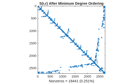 Figure contains an axes object. The axes object with title S(r,r) After Minimum Degree Ordering, xlabel Nonzeros = 18441 (0.251%) contains a line object which displays its values using only markers.