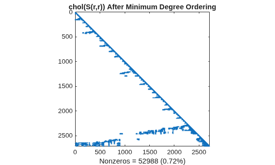 Figure contains an axes object. The axes object with title chol(S(r,r)) After Minimum Degree Ordering, xlabel Nonzeros = 52988 (0.72%) contains a line object which displays its values using only markers.