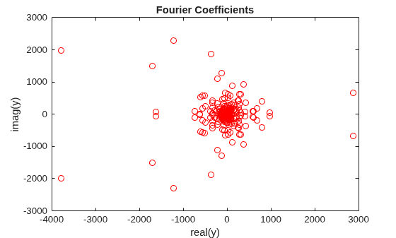 Figure contains an axes object. The axes object with title Fourier Coefficients, xlabel real(y), ylabel imag(y) contains a line object which displays its values using only markers.