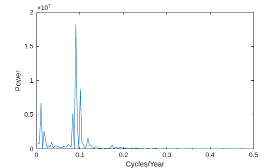Figure contains an axes object. The axes object with xlabel Cycles/Year, ylabel Power contains an object of type line.