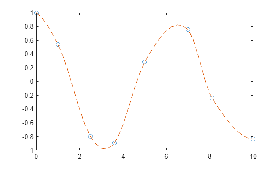 Figure contains an axes object. The axes object contains 2 objects of type line. One or more of the lines displays its values using only markers