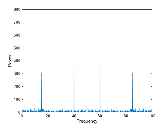 How to Plot Frequency Spectrum of a Signal in Matlab  