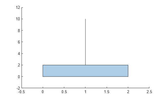 Figure contains an axes object. The axes object contains an object of type polygon.