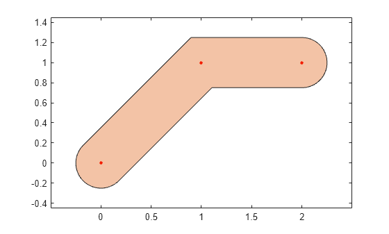 Figure contains an axes object. The axes object contains 2 objects of type line, polygon. One or more of the lines displays its values using only markers