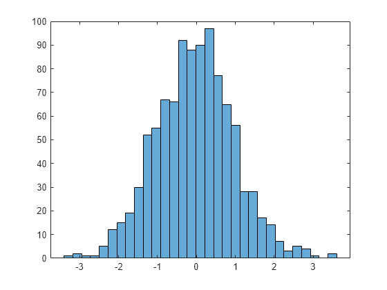 What Is A Histogram Chart