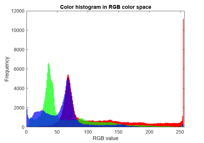 Histogram