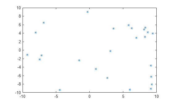 Extrapolating Scattered Data - MATLAB & Simulink