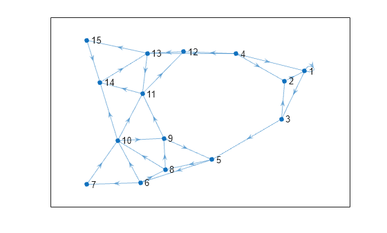 Figure contains an axes object. The axes object contains an object of type graphplot.
