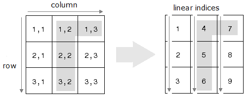 Permuting Array Dimensions Data Structures Programming